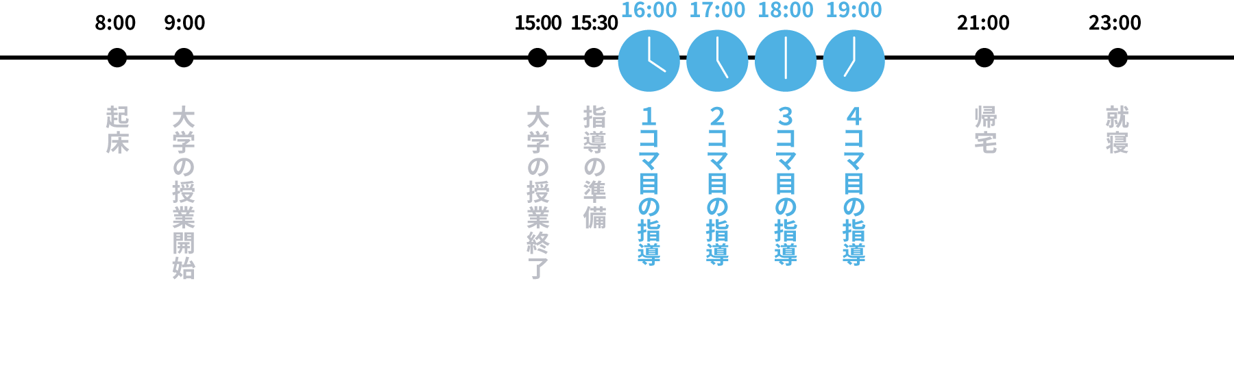 8:00 起床、9:00～15:00 大学の授業、15:30 スケジュール確認など、16:00～17:00 1コマ目の指導、17:00～18:00 2コマ目の指導、18:00～19:00 3コマ目の指導、19:00～20:00 4コマ目の指導、21:00 帰宅、23:00 就寝