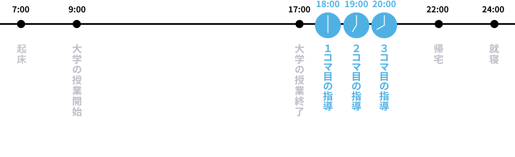 7:00 起床、9:00〜17:00 大学の授業、18:00〜19:00 1コマ目の指導、19:00〜20:00 2コマ目の指導、20:00〜21:00 3コマ目の指導、22:00 帰宅、24:00 就寝