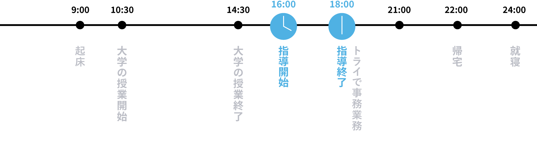 9:00 起床、10:30～14:30 大学で授業受講、16:00～18:00 トライで個別指導、18:00～21:00 トライで事務業務、22:00 帰宅、24:00 就寝