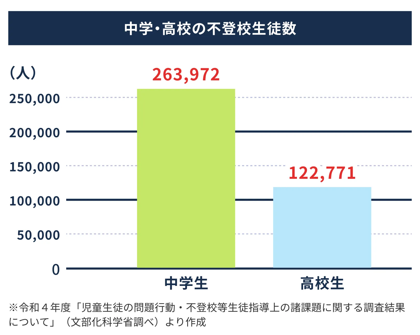 中学・高校の不登校生徒数 中学生263,972人 高校生122,771人 ※令和4年度「児童生徒の問題行動・不登校等生徒指導上の諸課題に関する調査結果について」（文部科学省調べ）より作成