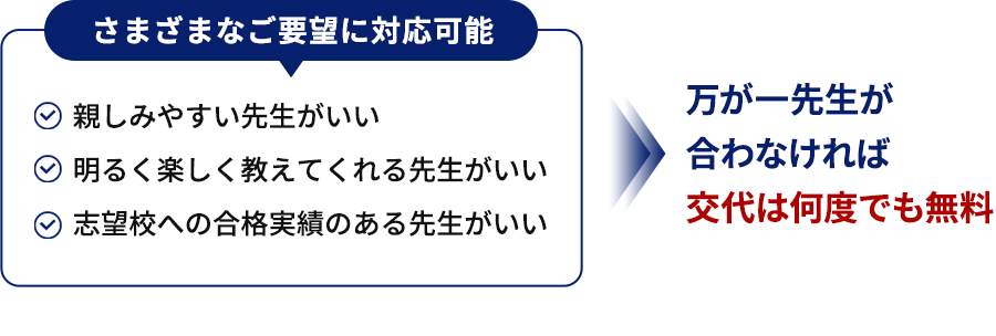 さまざまなご要望に対応可能 万が一先生が合わなければ交代は何度でも無料