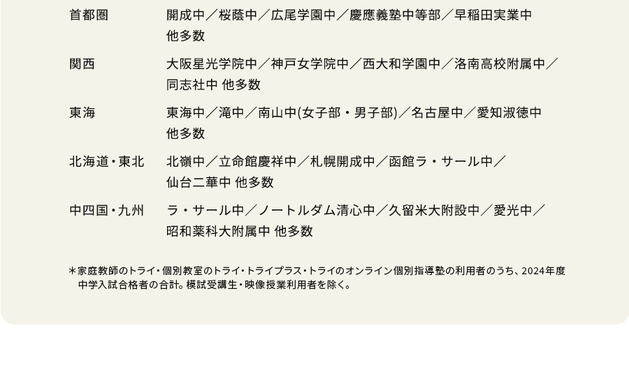 首都圏 開成中／桜蔭中／広尾学園中／慶應義塾中等部／早稲田実業中 他多数 関西 大阪星光学院中／神戸女学院中／西大和学園中／洛南高校附属中／同志社中 他多数 東海 東海中／滝中／南山中(女子部・男子部)／名古屋中／愛知淑徳中 他多数 北海道・東北 北嶺中／立命館慶祥中／札幌開成中／函館ラ・サール中／仙台二華中 他多数 中四国・九州 ラ・サール中／ノートルダム清心中／久留米大附設中／愛光中／昭和薬科大附属中 他多数