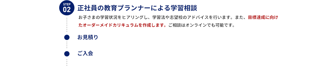 STEP 02 正社員の教育プランナー による学習相談 お子さまの学習状況をヒアリングし、学習法や志望校のアドバイスを行います。また、目標達成に向けたオーダーメイドカリキュラムを作成します。ご相談はオンラインでも可能です。 お見積り ご入会