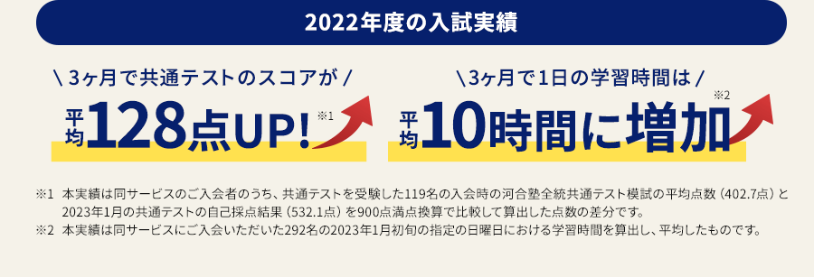 2022年度の入試実績 3ヶ月で共通テストのスコアが 平均128点UP！ 3ヶ月で1日の学習時間は 平均10時間に増加