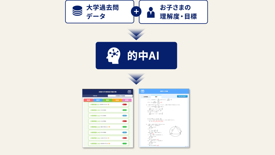 大学過去問データ + お子さまの理解度・目標 → 的中AI