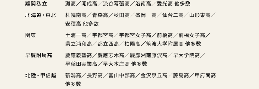 難関私立 灘高／開成高／渋谷幕張高／洛南高／愛光高 他多数 北海道・東北 札幌南高／青森高／秋田高／盛岡一高／仙台二高／山形東高／安積高 他多数 関東 土浦一高／宇都宮高／宇都宮女子高／前橋高／前橋女子高／県立浦和高／都立西高／柏陽高／筑波大学附属高 他多数 早慶附属高 慶應義塾高／慶應志木高／慶應湘南藤沢高／早大学院高／早稲田実業高／早大本庄高 他多数 北陸・甲信越 新潟高／長野高／富山中部高／金沢泉丘高／藤島高／甲府南高 
                他多数