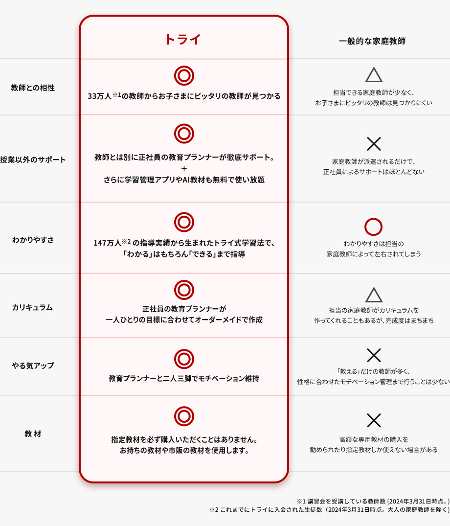 トライ 一般的な家庭教師の比較図