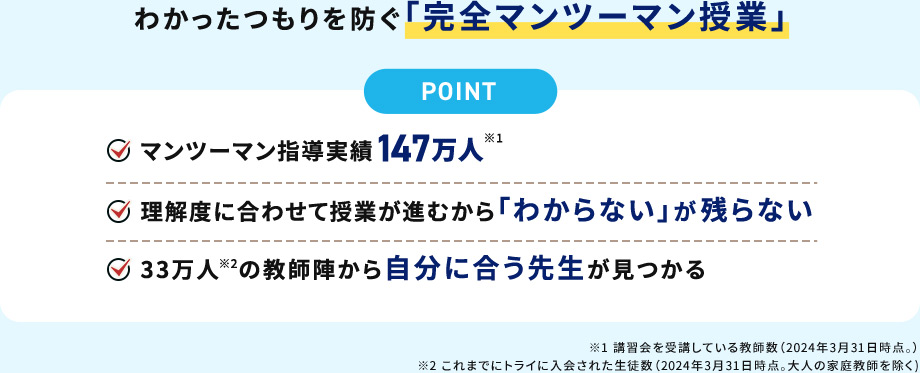 わかったつもりを防ぐ「完全マンツーマン授業」 POINT マンツーマン指導実績147万人※1 理解度に合わせて授業が進むから「わからない」が残らない 33万人※の教師陣から自分に合う先生が見つかる ※1 講習会を受講している。教師数(2024年3月31日時点。) ※2 これまでにトライに入会された生徒数(2024年3月31日時点。大人の家庭教師を除く)