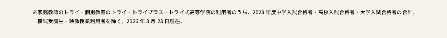 ※家庭教師のトライ・個別教室のトライ・トライプラス・トライ式高等学院の利用者のうち、2023年度中学入試合格者・高校入試合格者・大学入試合格者の合計。模試受講生・映像授業利用者を除く。2023年3月23日現在。