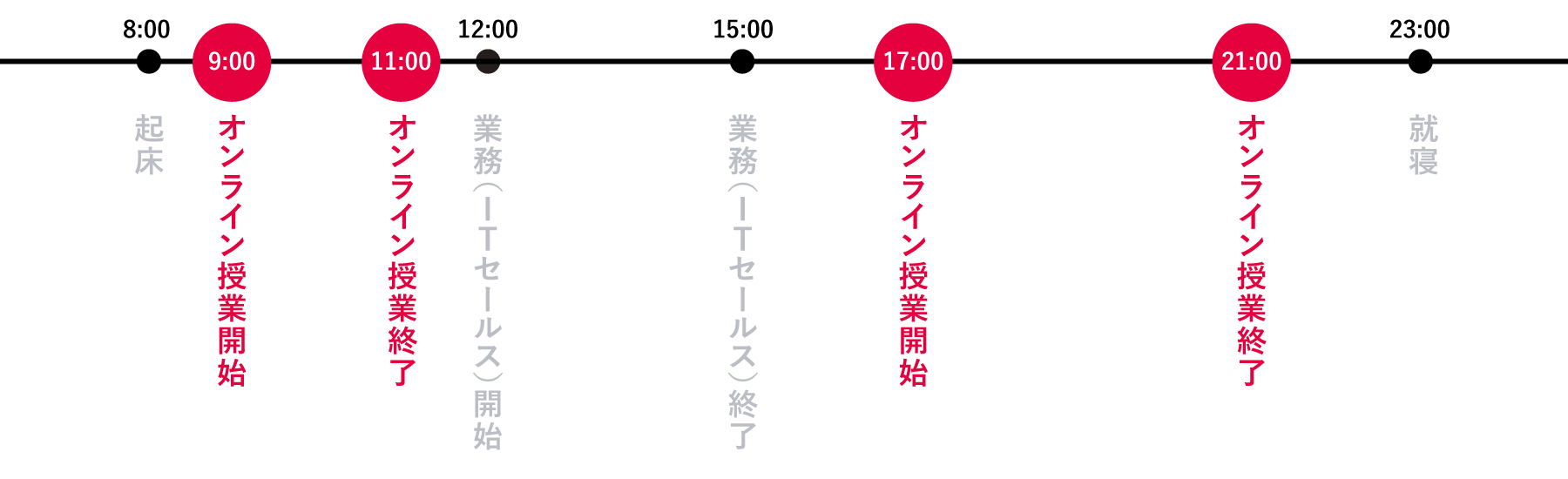 8:00　起床、9:00～11:00　オンライン授業、11:00~15:00　業務（ITセールス）　、15:00～17:00　帰宅・授業準備、17:00～21:00　オンライン授業、23:00 就寝