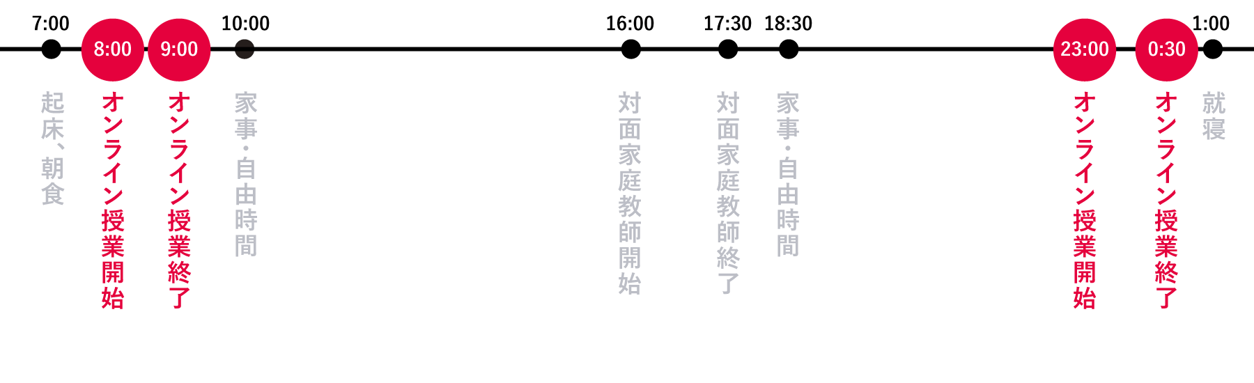 7:00　起床、朝食、8:00～9:00　授業（社会人）、9:00-16:00　家事・自由時間、16:00～17:30　個人で家庭教師、18:30～21:00　家事・自由時間、23:00-0:30　授業（海外生徒）、01:00　就寝