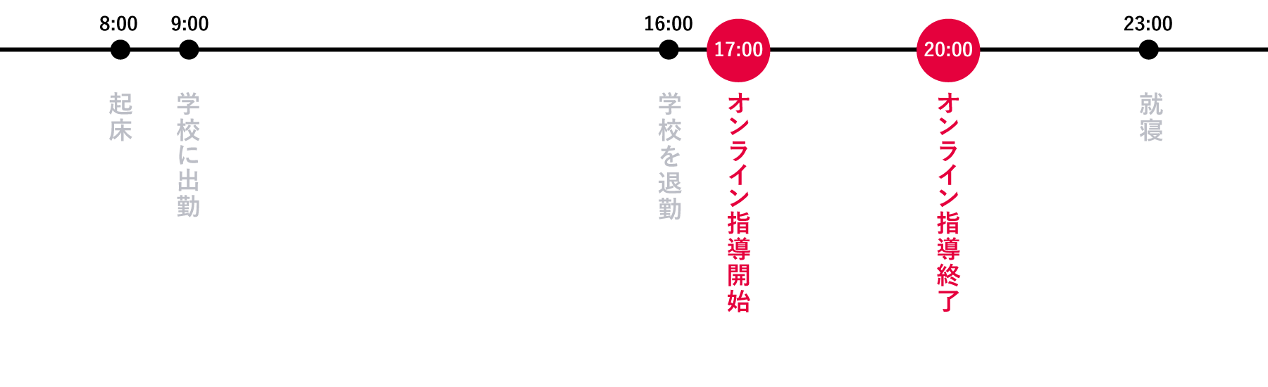 8:00　起床、9:00　学校に出勤、16:00　学校を退勤、17:00～20:00　オンライン指導　、23:00 就寝