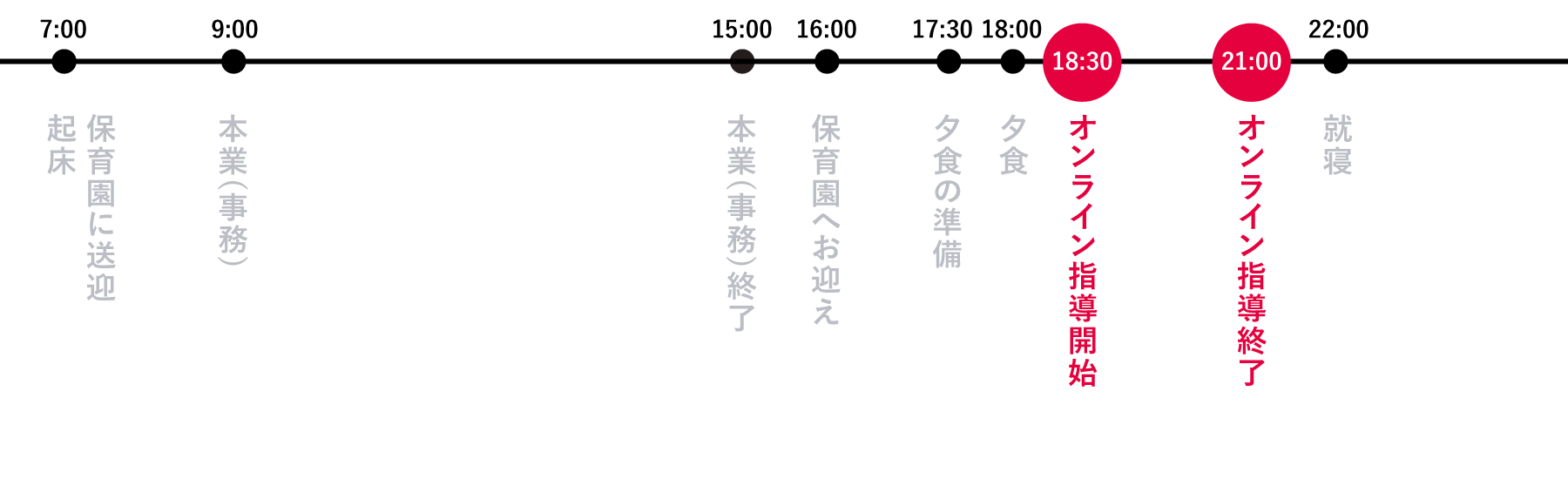 7:00　起床、7:00～9:00　保育園に送迎、9:00～16:00　事務の仕事　、16:00～17:30　保育園へお迎え、17:30～18:00　夕食の準備、18:00～18:30　夕食、18:30～21:00　オンライン指導、22:00　就寝