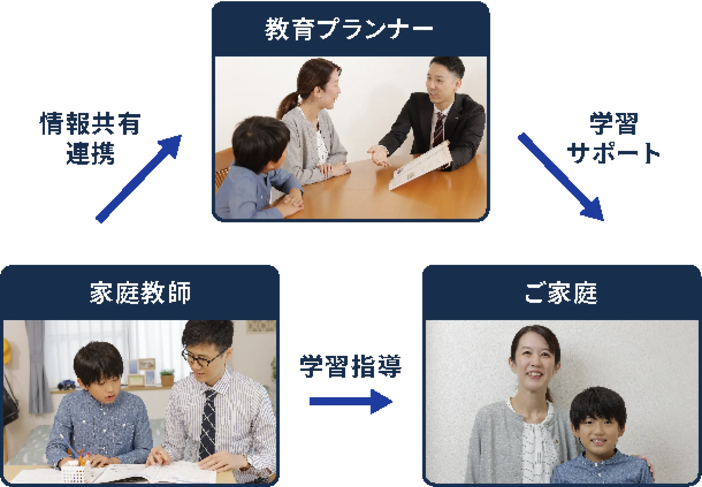 正社員の教育プランナーがお子さまと保護者様を徹底サポート