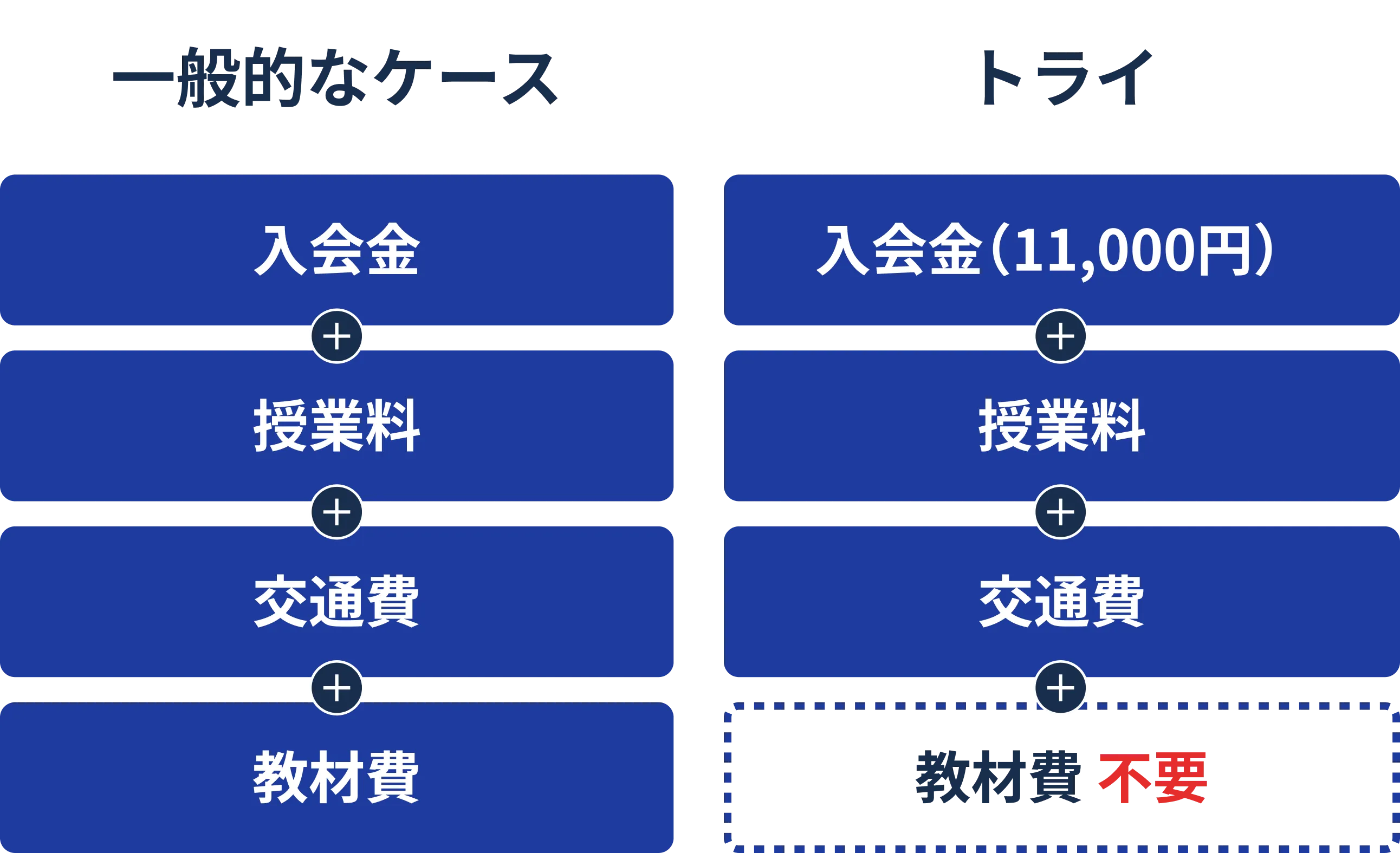 トライ 入会金(11,000円)＋授業料＋交通費＋教材費不要