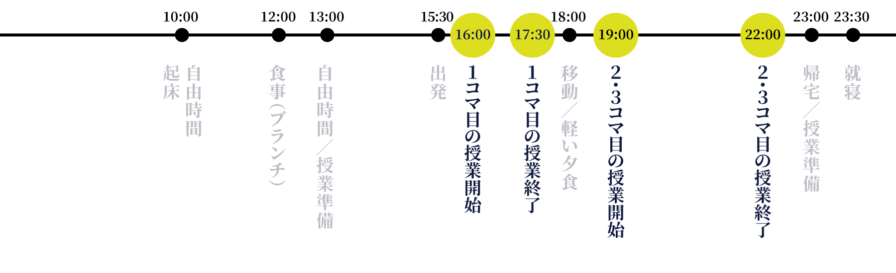 10:00　起床、10:00～12:00　自由時間、12:00～13:00　食事（ブランチ）、13:00～15:30　自由時間／授業準備、15:30　出発、16:00～17:30　1コマ目、18:00～19:00　移動／軽い夕食、19:00～22:00　2.3コマ目、3:00　帰宅／授業準備、23:30　就寝