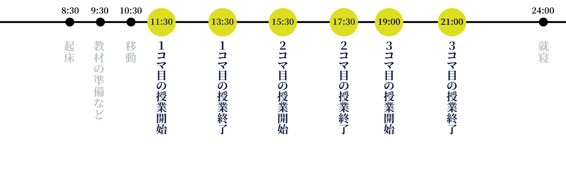 8:30　起床、9:30-10:30　教材の準備など、11:30-13:30　１コマ目の授業、15:30-17:30　２コマ目の授業、19:00-21:00　３コマ目の授業、24:00　就寝