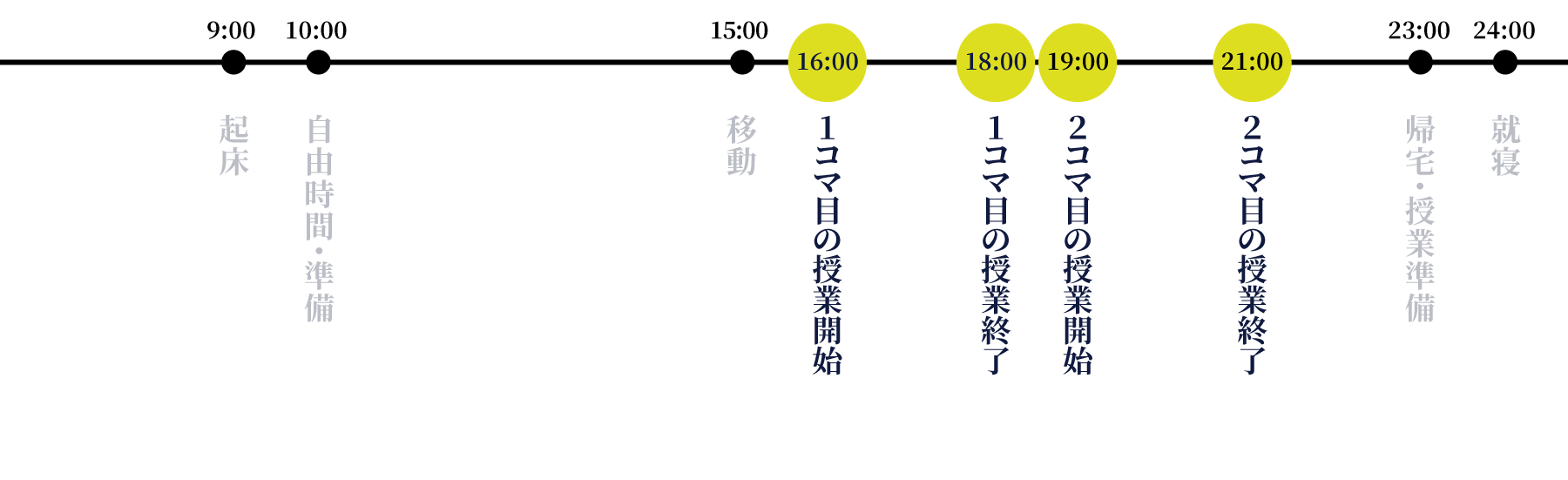 9:00 起床、10:00~15:00 自由時間・準備、16:00~21:00 家庭教師指導、23:00　帰宅・授業準備、24:00 就寝