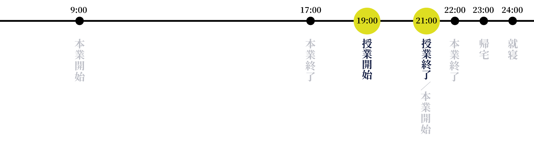 9:00～17:00　本業、19:00~21:00 家庭教師指導、21:00~22:00 本業、23:00　帰宅、24:00 就寝